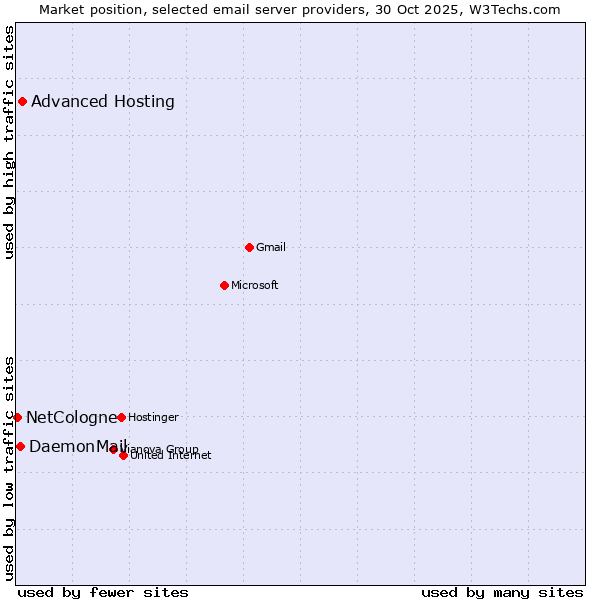Market position of Advanced Hosting vs. DaemonMail vs. NetCologne