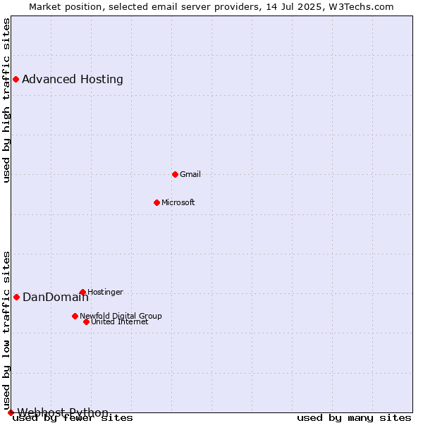 Market position of DanDomain vs. Advanced Hosting vs. Webhost Python