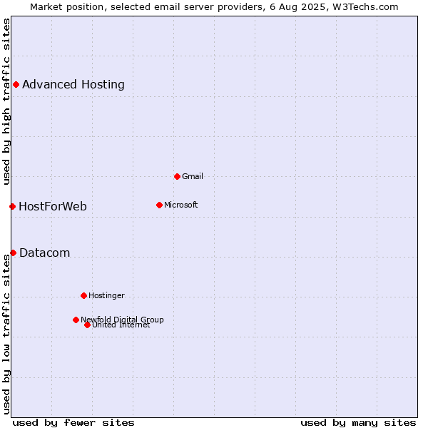 Market position of Advanced Hosting vs. Datacom vs. HostForWeb