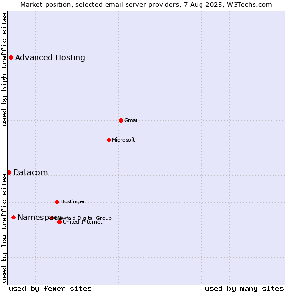 Market position of Namespace vs. Advanced Hosting vs. Datacom