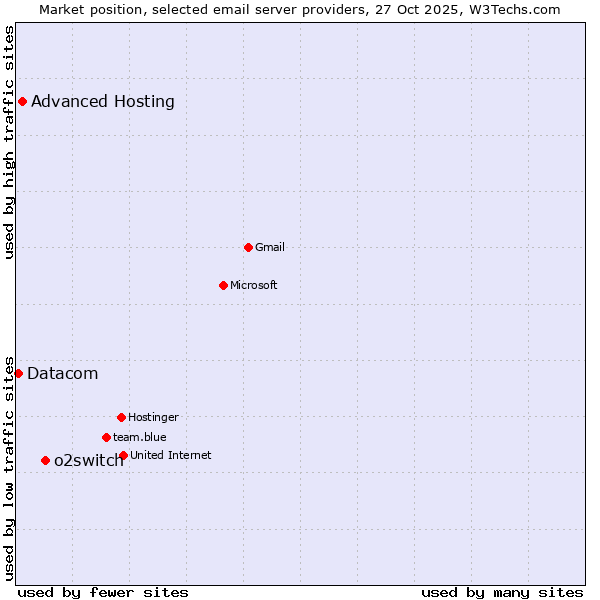 Market position of o2switch vs. Advanced Hosting vs. Datacom