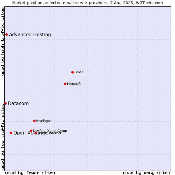 Market position of Open-Xchange vs. Advanced Hosting vs. Datacom