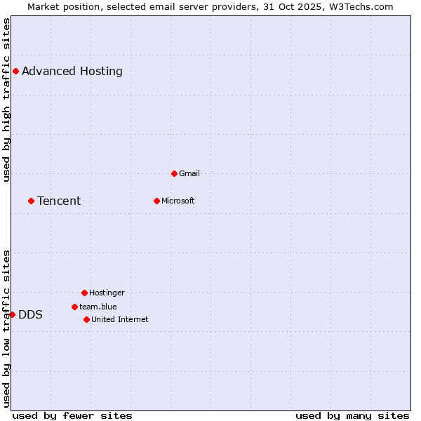Market position of Tencent vs. Advanced Hosting vs. DDS