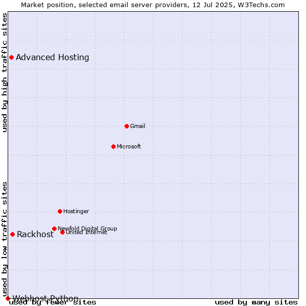 Market position of Rackhost vs. Advanced Hosting vs. Webhost Python
