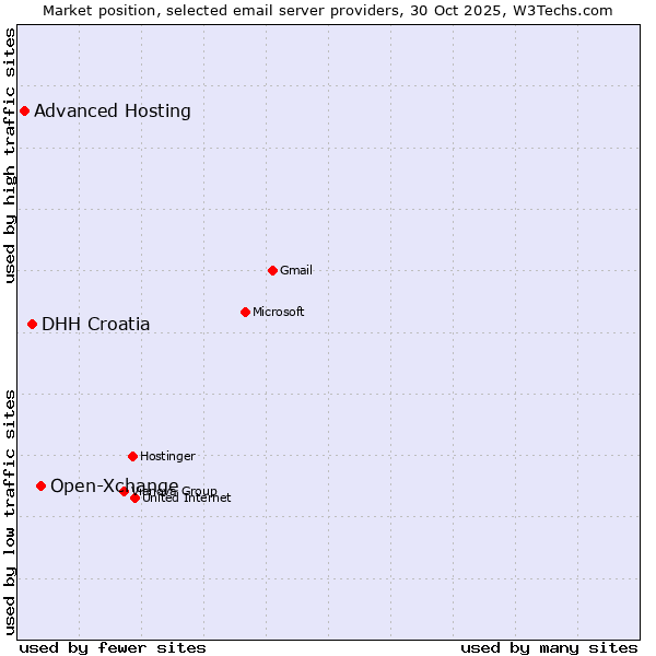 Market position of Open-Xchange vs. DHH Croatia vs. Advanced Hosting
