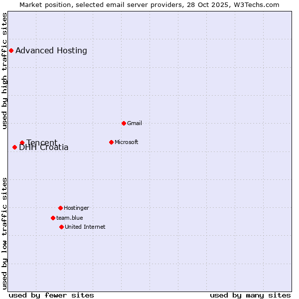 Market position of Tencent vs. DHH Croatia vs. Advanced Hosting