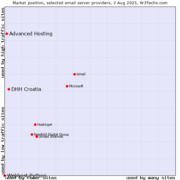 Market position of DHH Croatia vs. Advanced Hosting vs. Webhost Python