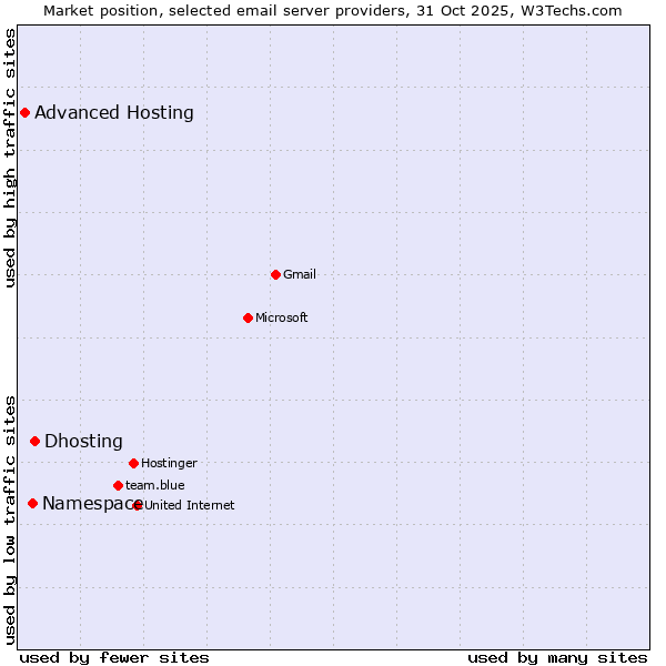 Market position of Dhosting vs. Namespace vs. Advanced Hosting