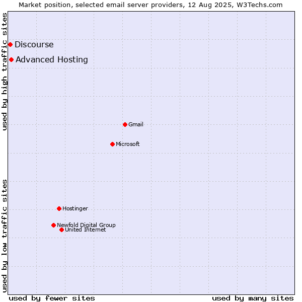 Market position of Advanced Hosting vs. Discourse