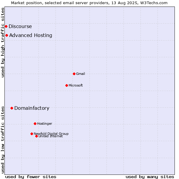 Market position of Domainfactory vs. Advanced Hosting vs. Discourse
