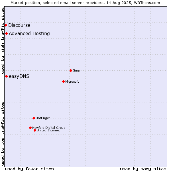 Market position of Advanced Hosting vs. easyDNS vs. Discourse