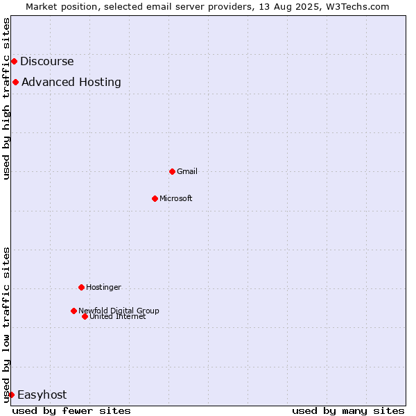 Market position of Advanced Hosting vs. Discourse vs. Easyhost