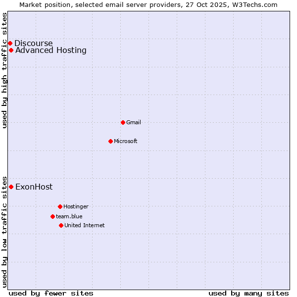 Market position of ExonHost vs. Advanced Hosting vs. Discourse