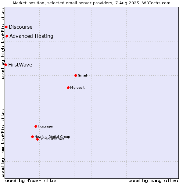 Market position of Advanced Hosting vs. Discourse vs. FirstWave
