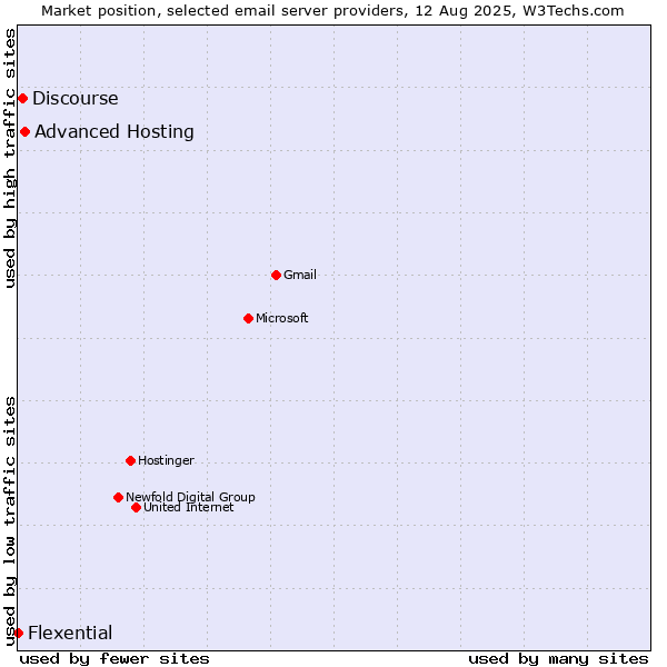 Market position of Advanced Hosting vs. Discourse vs. Flexential