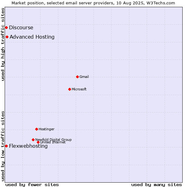 Market position of Advanced Hosting vs. Flexwebhosting vs. Discourse