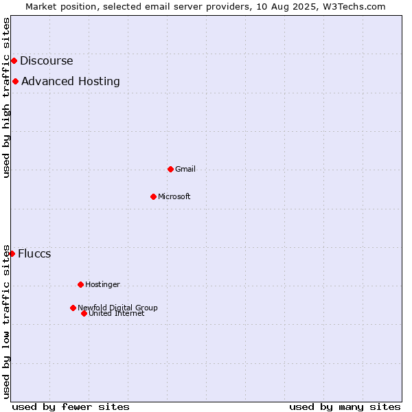 Market position of Advanced Hosting vs. Discourse vs. Fluccs