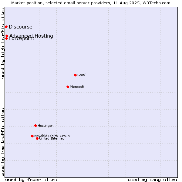 Market position of Advanced Hosting vs. Forcepoint vs. Discourse