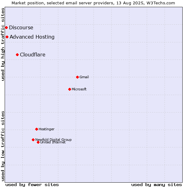 Market position of Cloudflare vs. Advanced Hosting vs. Discourse