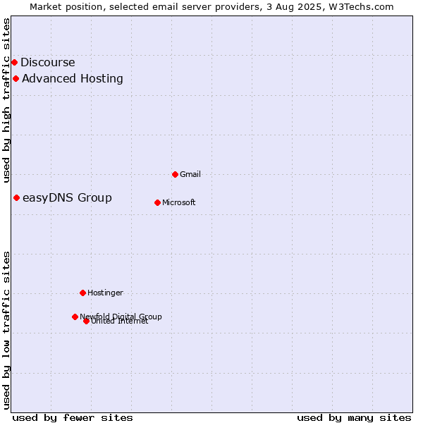 Market position of easyDNS Group vs. Advanced Hosting vs. Discourse