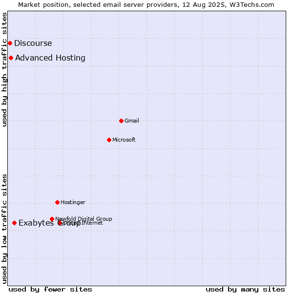 Market position of Exabytes Group vs. Advanced Hosting vs. Discourse