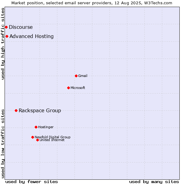 Market position of Rackspace Group vs. Advanced Hosting vs. Discourse