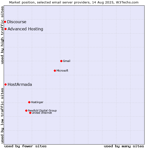 Market position of HostArmada vs. Advanced Hosting vs. Discourse