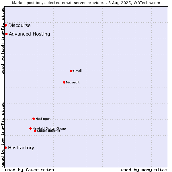 Market position of Advanced Hosting vs. Discourse vs. Hostfactory