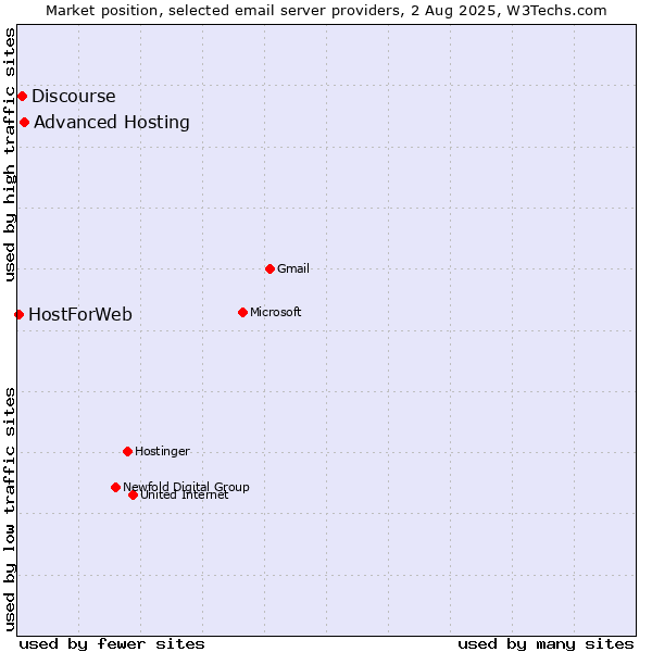 Market position of Advanced Hosting vs. Discourse vs. HostForWeb