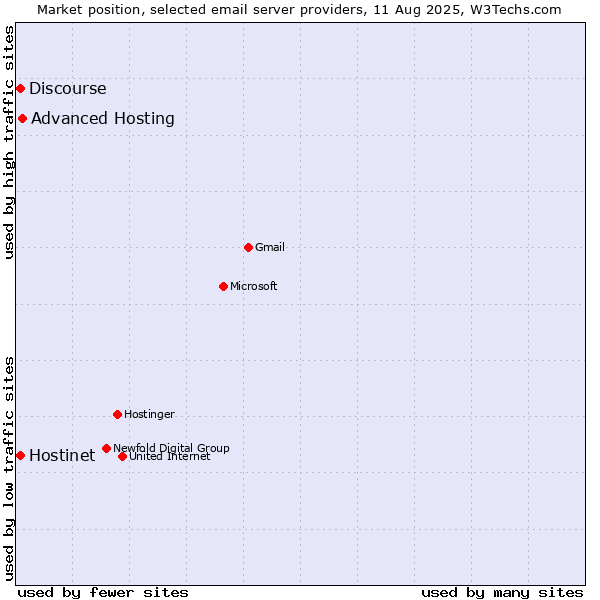 Market position of Advanced Hosting vs. Hostinet vs. Discourse