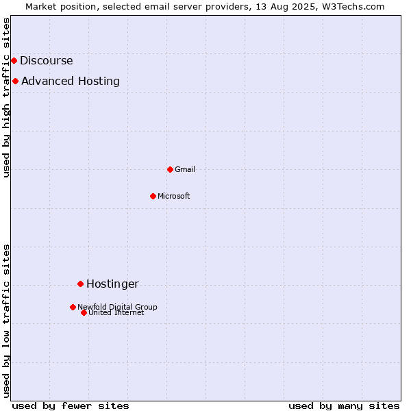Market position of Hostinger vs. Advanced Hosting vs. Discourse