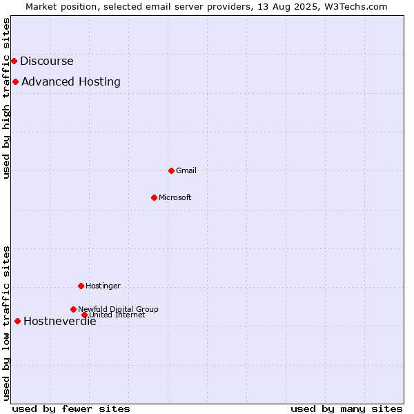 Market position of Hostneverdie vs. Advanced Hosting vs. Discourse