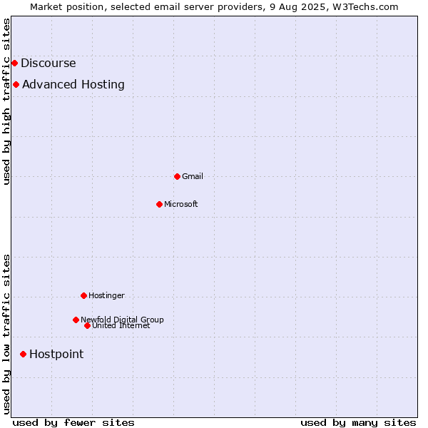 Market position of Hostpoint vs. Advanced Hosting vs. Discourse