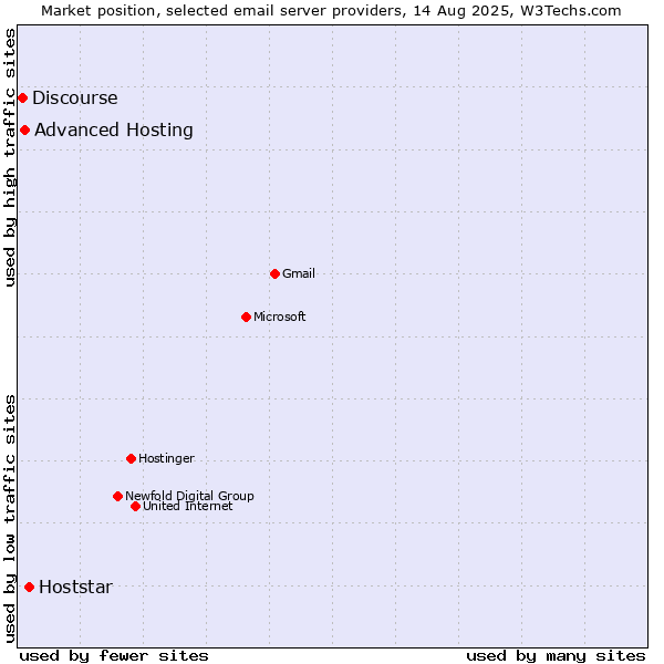 Market position of Hoststar vs. Advanced Hosting vs. Discourse