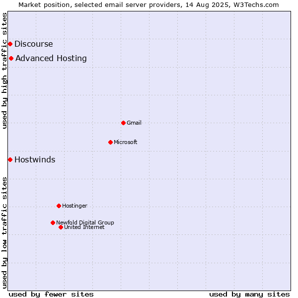 Market position of Advanced Hosting vs. Hostwinds vs. Discourse