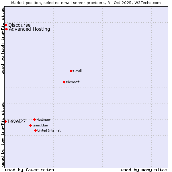 Market position of Advanced Hosting vs. Discourse vs. Level27