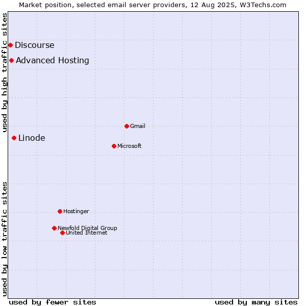 Market position of Linode vs. Advanced Hosting vs. Discourse