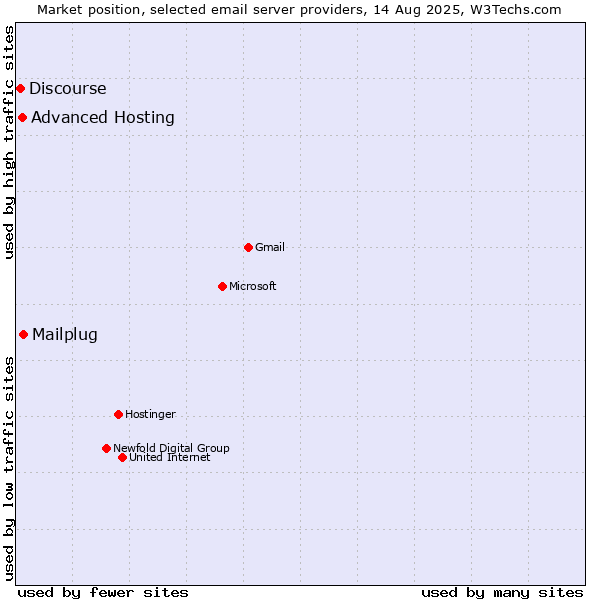 Market position of Mailplug vs. Advanced Hosting vs. Discourse