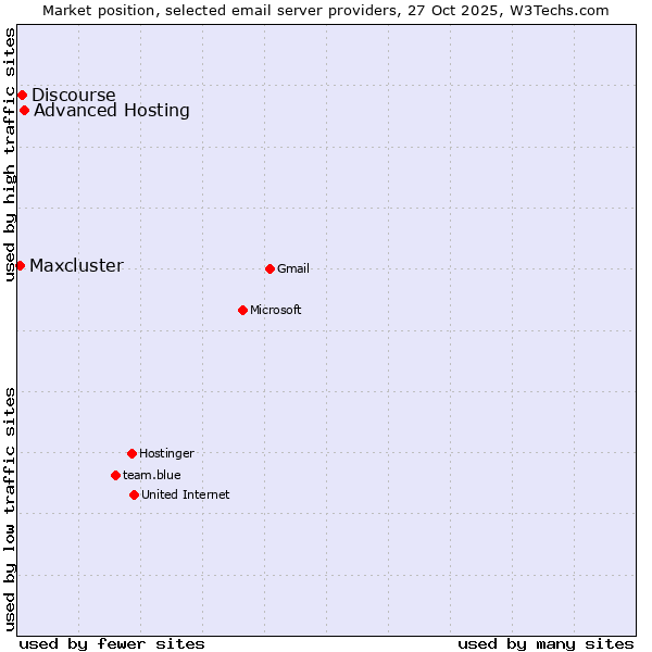 Market position of Advanced Hosting vs. Discourse vs. Maxcluster