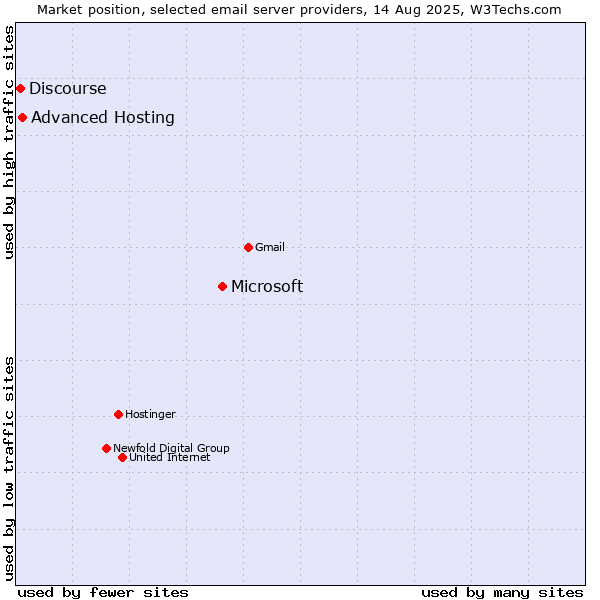 Market position of Microsoft vs. Advanced Hosting vs. Discourse