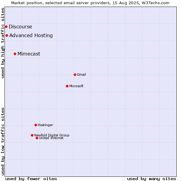 Market position of Mimecast vs. Advanced Hosting vs. Discourse