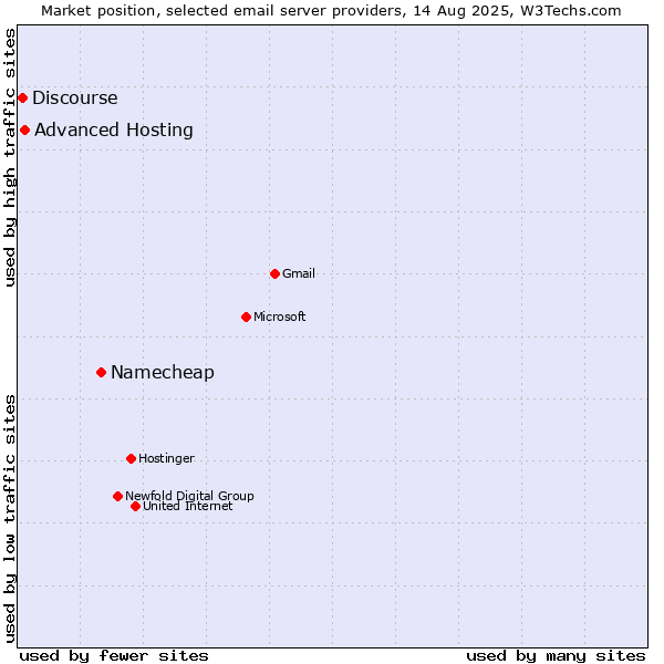 Market position of Namecheap vs. Advanced Hosting vs. Discourse