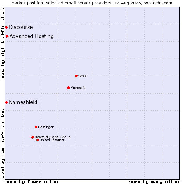 Market position of Advanced Hosting vs. Discourse vs. Nameshield