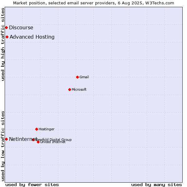 Market position of Advanced Hosting vs. Netinternet vs. Discourse