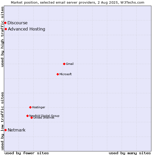 Market position of Advanced Hosting vs. Netmark vs. Discourse