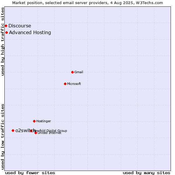 Market position of o2switch vs. Advanced Hosting vs. Discourse