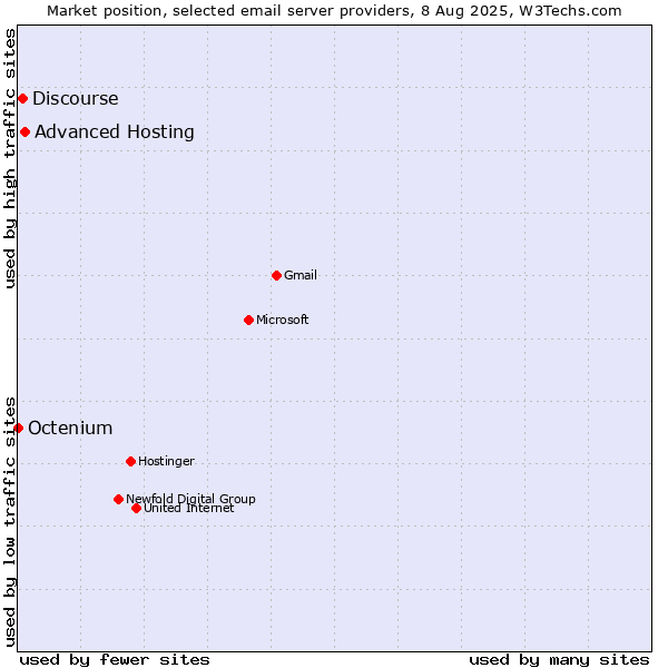 Market position of Advanced Hosting vs. Discourse vs. Octenium