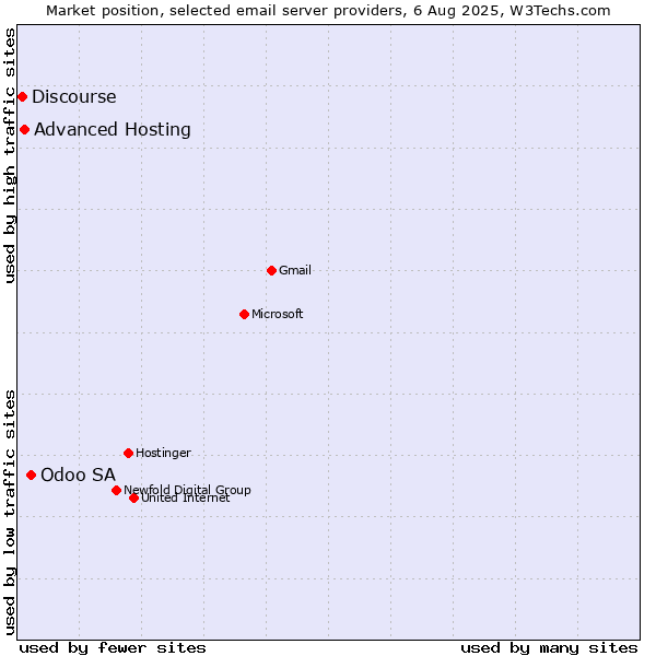 Market position of Odoo SA vs. Advanced Hosting vs. Discourse