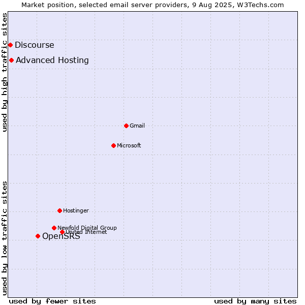Market position of OpenSRS vs. Advanced Hosting vs. Discourse