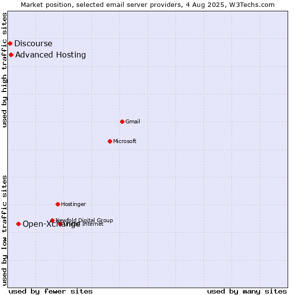 Market position of Open-Xchange vs. Advanced Hosting vs. Discourse